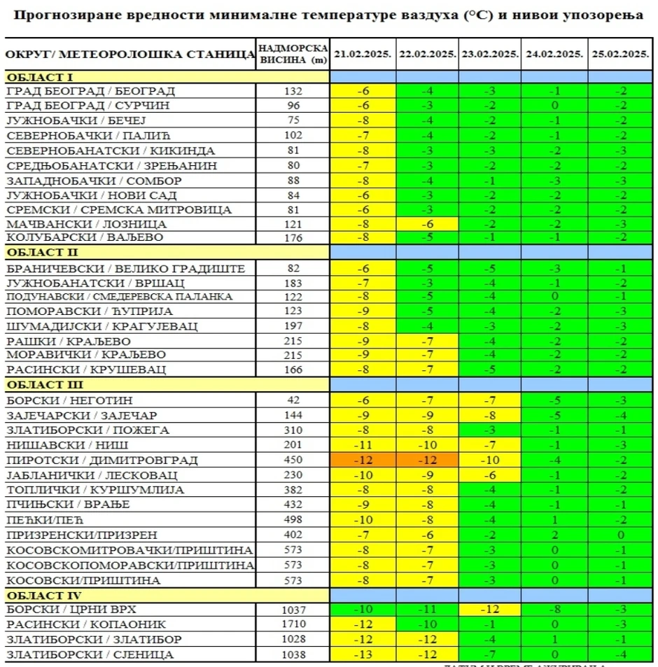 Minimalne vrednosti temperature i upozorenja
