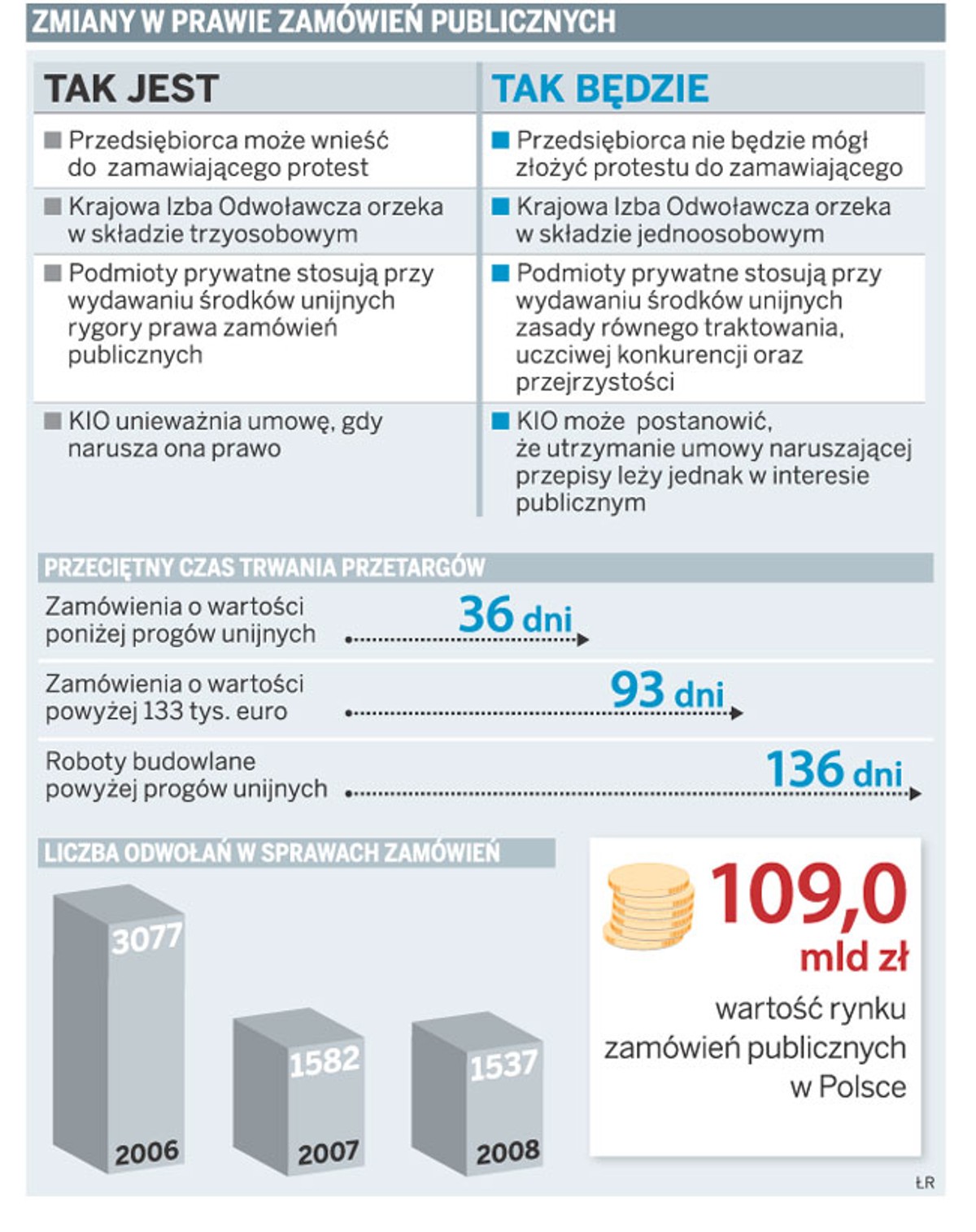 Zmiany w prawie zamówień publicznych