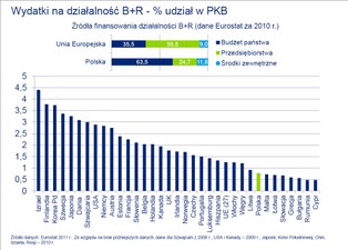 Innowacje w Polsce są na niższym poziomie niż w Czechach i na Węgrzech
