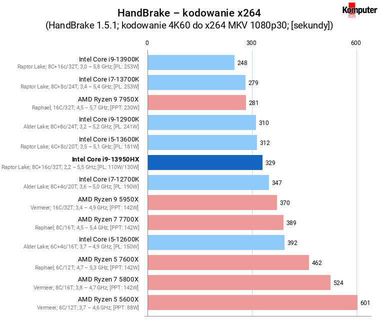 Intel Core i9-13950HX – HandBrake – kodowanie x264