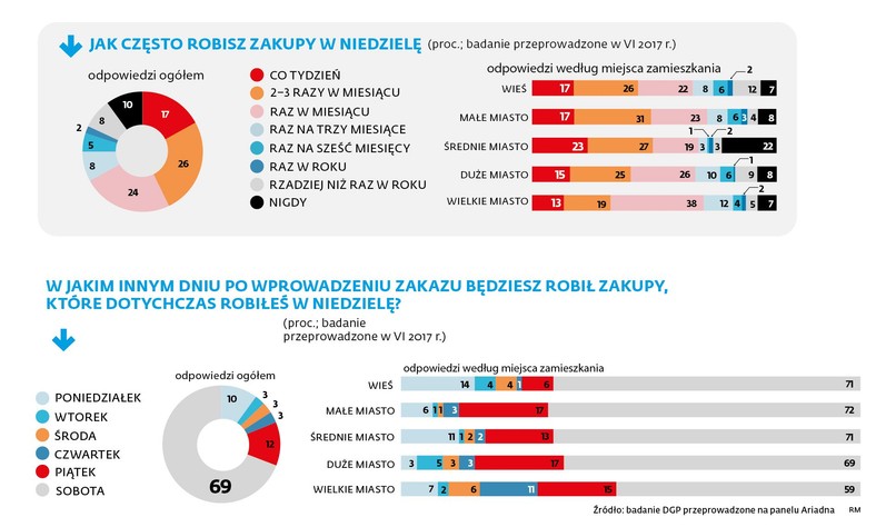 Jak często robisz zakupy w niedzielę