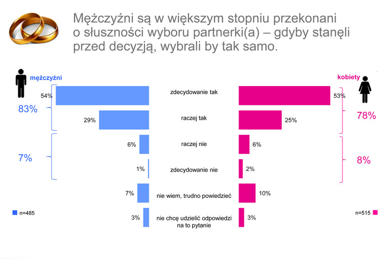 Mężczyźni są w większym stopniu przekonani o słuszności wyboru partnerki (a) - gdyby stanęli przed decyzją, wybrali by tak samo