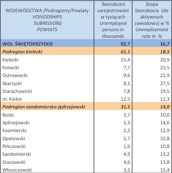 Bezrobocie w Polsce w styczniu 2013 r. woj. ŚWIĘTOKRZYSKIE