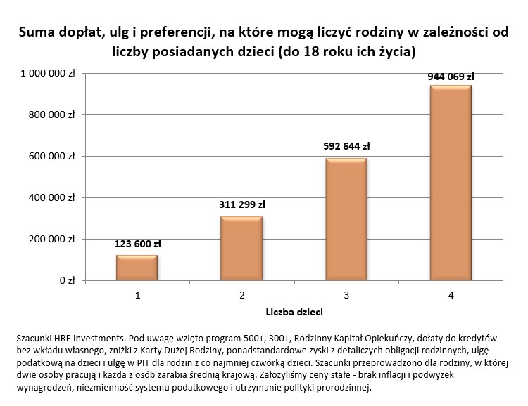 Suma dopłat