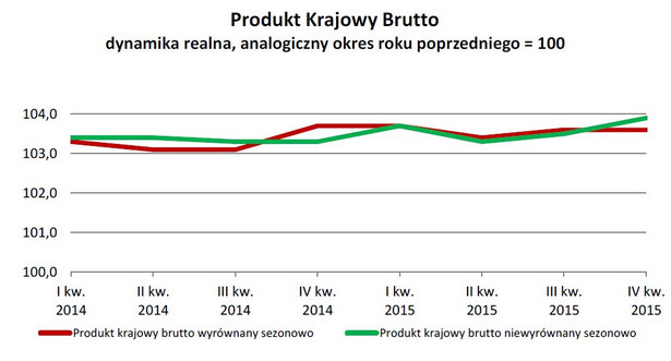 Produkt Krajowy Brutto dynamika realna, analogiczny okres roku poprzedniego = 100