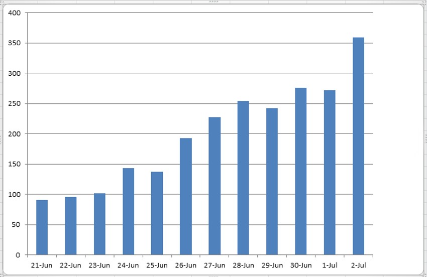 Grafika zaraženi po danima