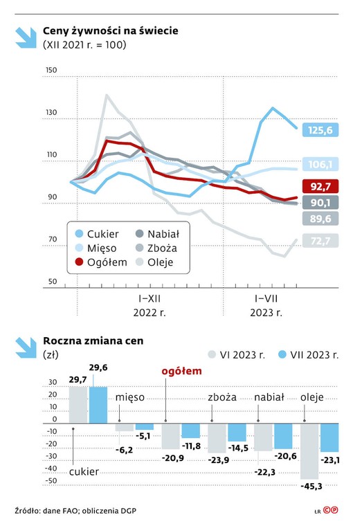 Ceny żywności na świecie