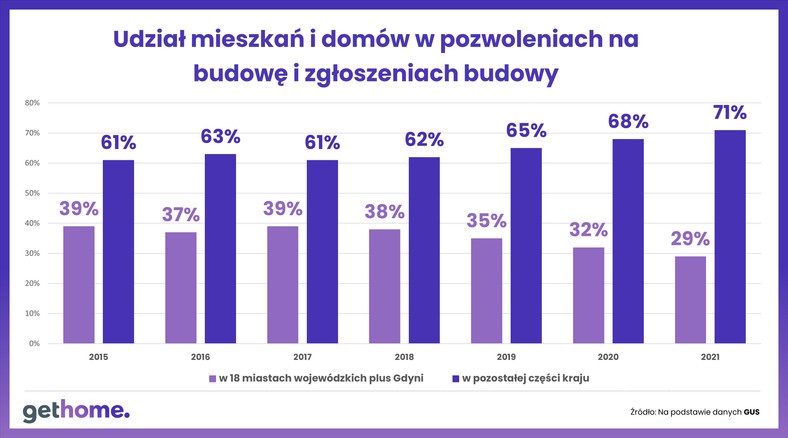 Udział mieszkań i domów w pozwoleniach na budowę i zgłoszeniach budowy