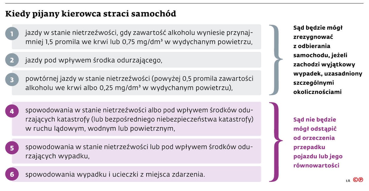 Kiedy pijany kierowca straci samochód