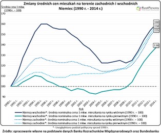 Nie stać cię na mieszkanie w Polsce? W miastach byłego NRD znajdziesz tańsze