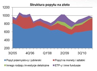 Raport z rynku złota: kiedy ceny zaczną spadać?