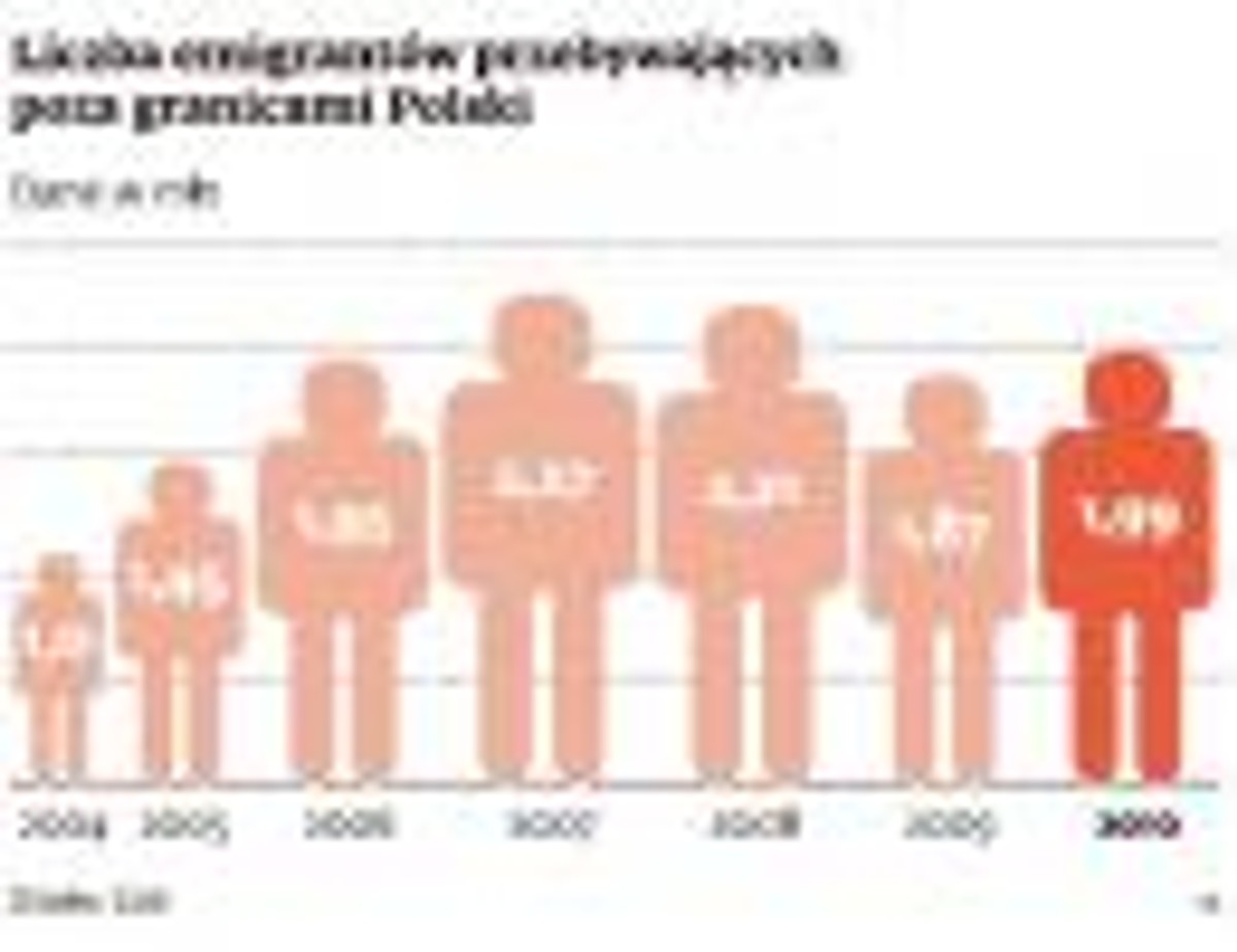Liczba emigrantów przebywających poza granicami Polski