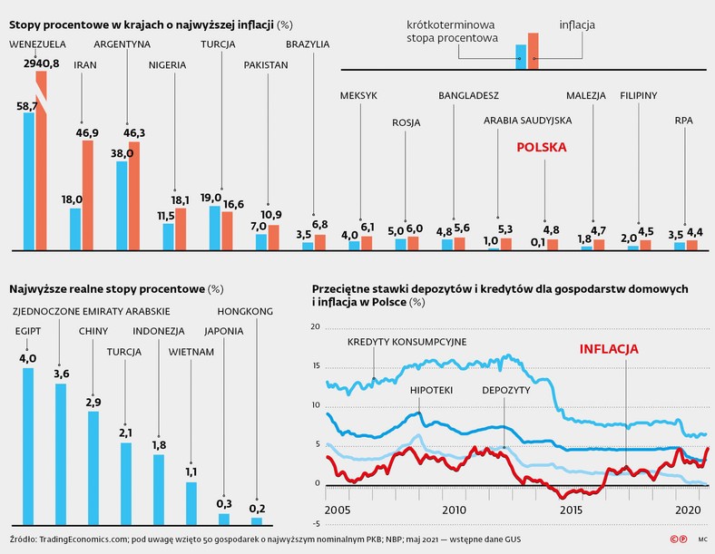 Stopy procentowe w krajach o najwyższej inflacji (%)