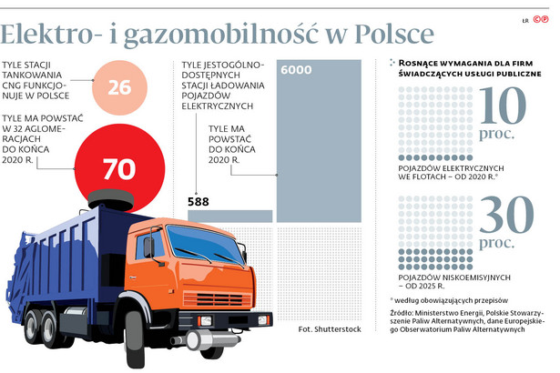 Prąd to za mało. Elektromobilność rusza, ale wspomagana gazem