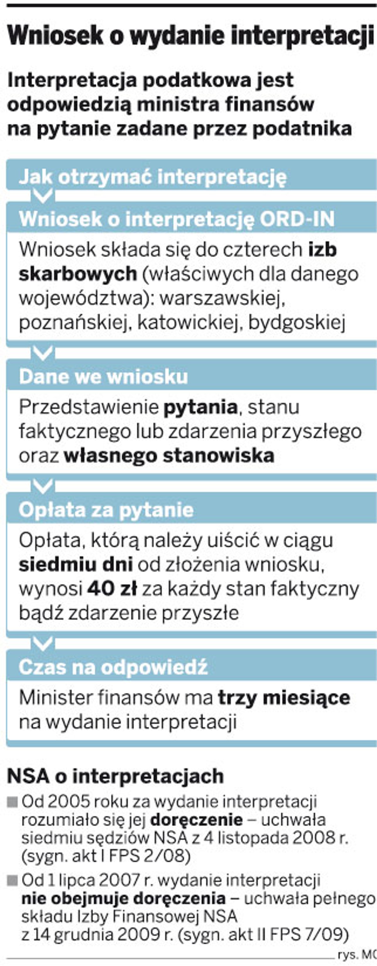 Wniosek o wydanie interpretacji