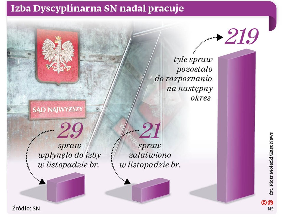 Izba Dyscyplinarna SN nadal pracuje