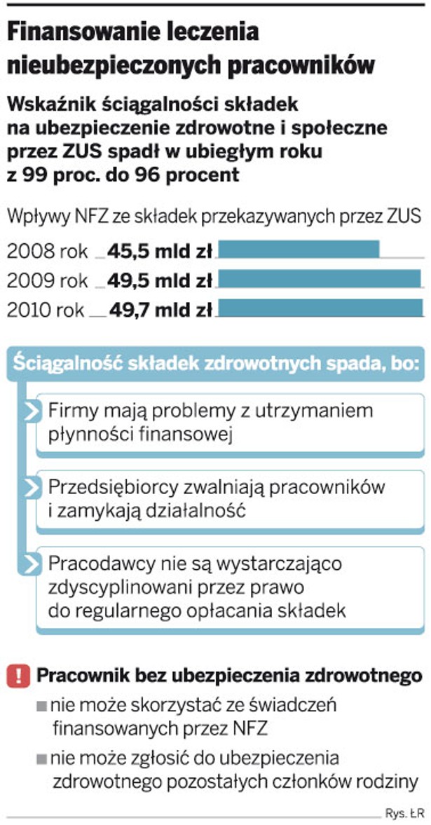 Finansowanie leczenia nieubezpieczonych pracowników