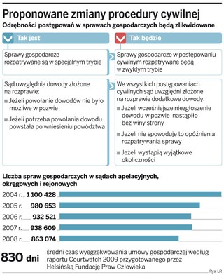 Nie będzie już odrębnych postępowań gospodarczych