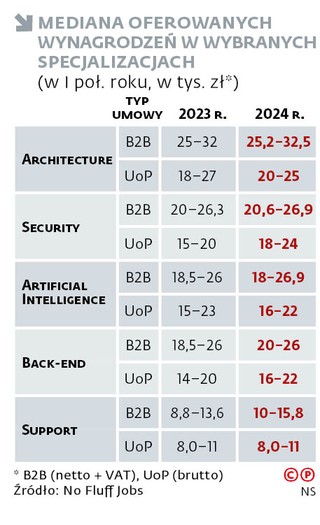 Mediana oferowanych wynagrodzeń w wybranych specjalizacjach
