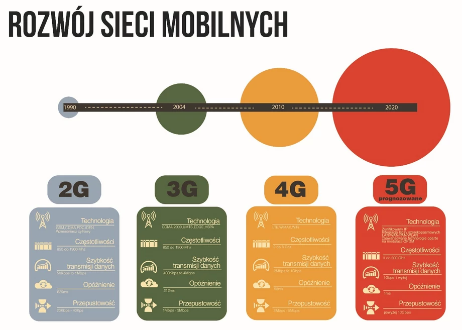 Rozwój sieci mobilnych - najnowsza 5G