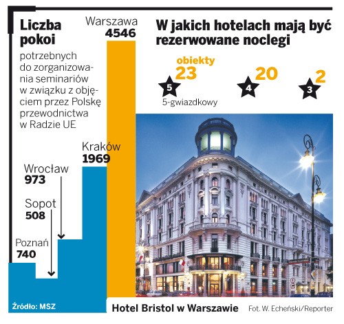 W jakich hotelach mają być rezerwowane noclegi