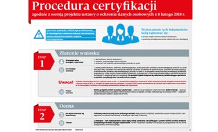 RODO namiesza w zamówieniach publicznych. Przez certyfikaty