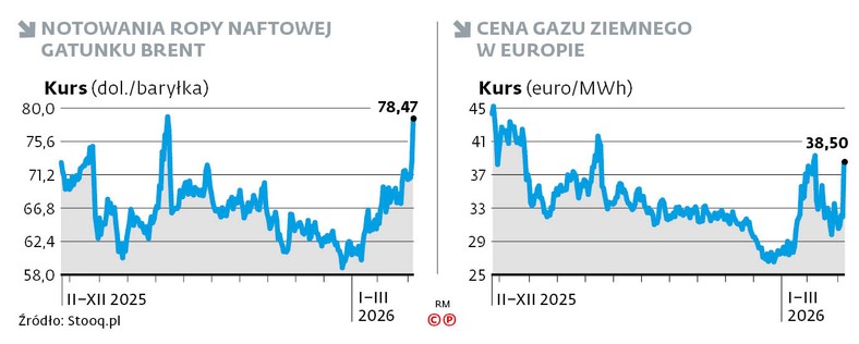 Notowania ropy naftowej gatunku Brent