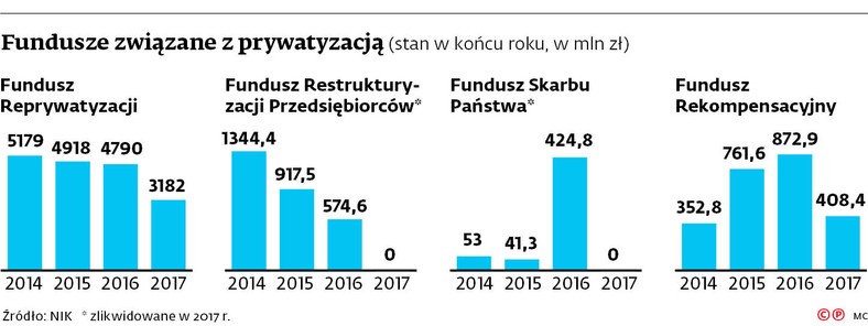 Fundusze związane z prywatyzacją