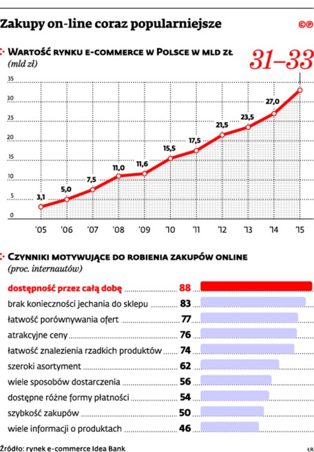 Zakupy on-line coraz popularniejsze