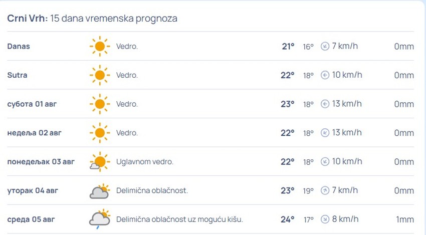 Prognoza za Crni vrh