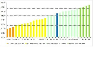 KE: Europa jest coraz bardziej innowacyjna. Polska spadła na 4 miejsce od końca