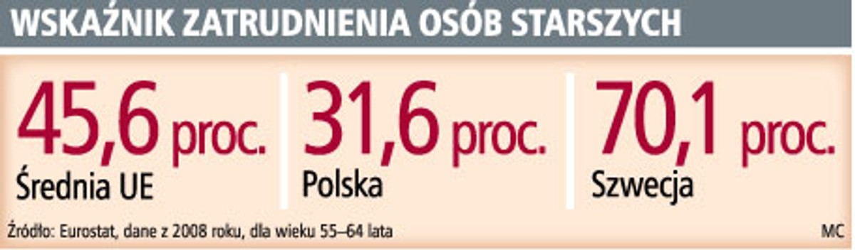 Wskaźnik zatrudnienia osób starszych