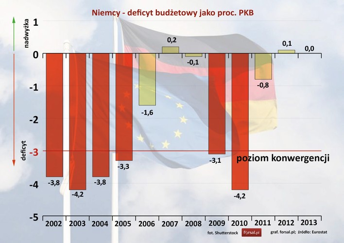 W 2013 roku budżet Niemiec był w idealnej równowadze (0 proc. PKB). Jednak w poprzednich latach deficyt budżetowy Niemiec wielokrotnie przekraczał poziom 3 proc. PKB. ustalony w warunkach konwergencji. Największą dziurę budżetowa Niemcy odnotowały w 2003 i 2010 roku po 4,2 proc. PKB.