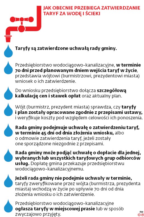 Jak obecnie przebiega zatwierdzenie taryf za wodę i ścieki