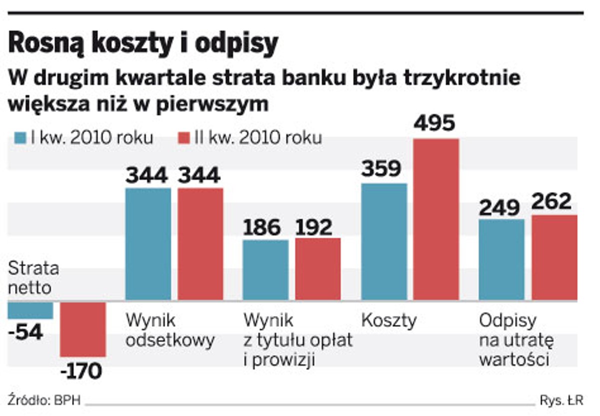 Rosną koszty i odpisy