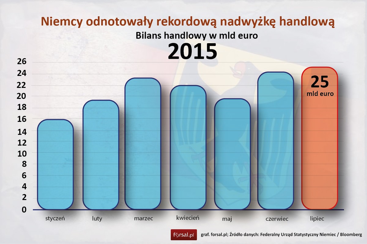 Bilans handlowy Niemiec od początu 2015 r. w mld euro