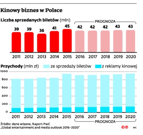 Kinowy biznes w Polsce