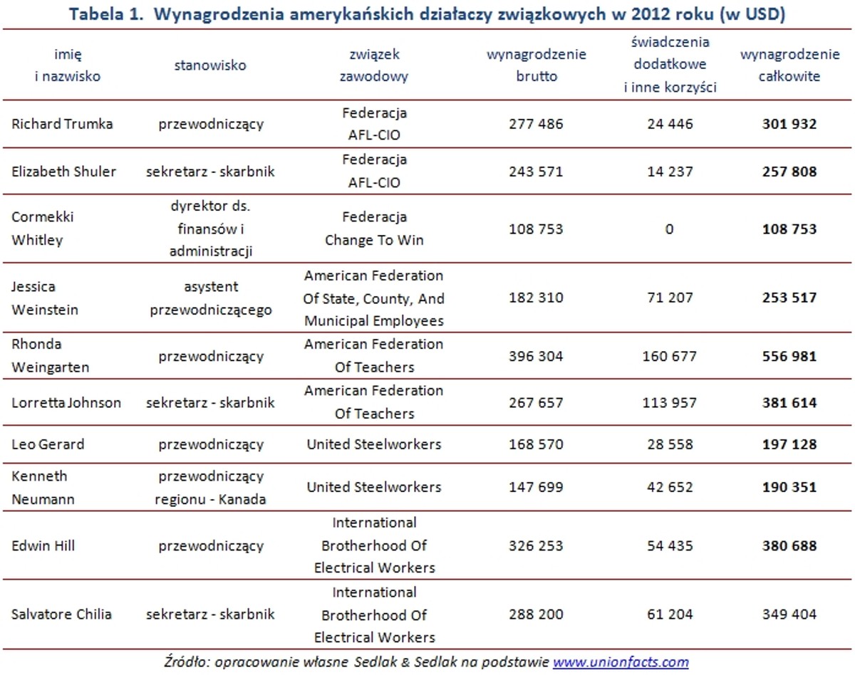 Wynagrodzenia amerykańskich działaczy związkowych w 2012 roku (w USD)