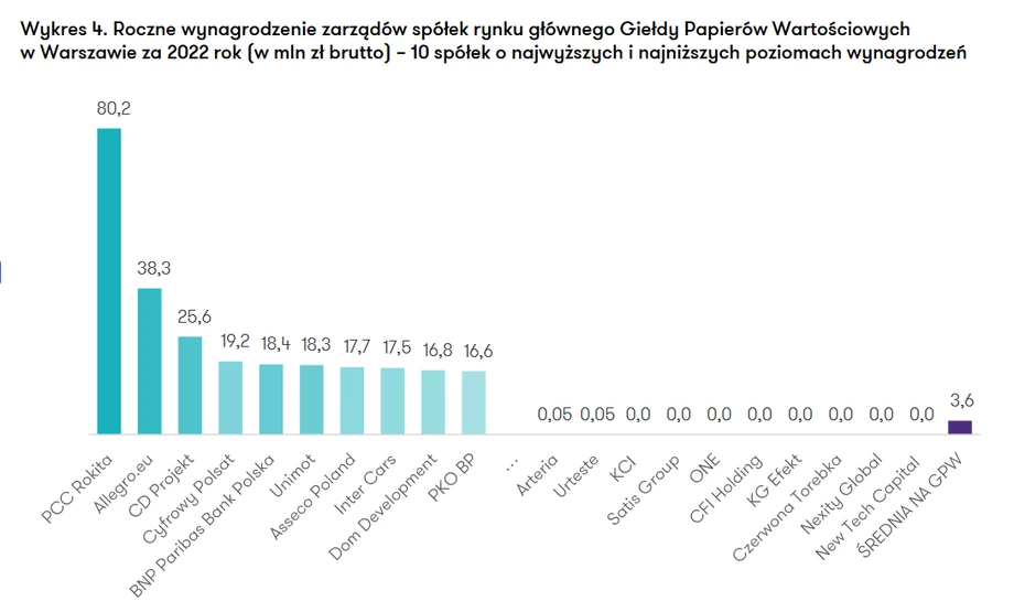 Roczne wynagrodzenie zarządów