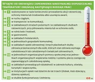 Wyjątki od obowiązku zapewnienia maksymalnej dopuszczalnej temperatury obejmują następujące rodzaje prac