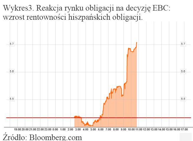 Reakcja rynku obligacji na decyzję EBC- wzrost rentowności hiszpańskich obligacji.