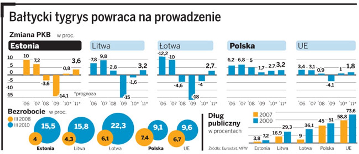 Bałtycki tygrys powraca na prowadzenie