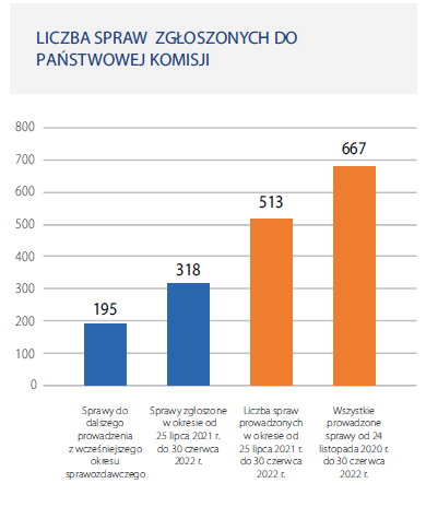 Liczba spraw zgłaszanych do Komisji