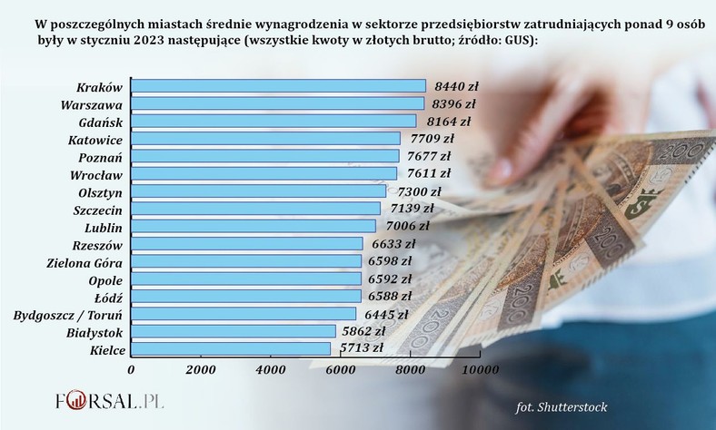 Średnie wynagrodzenie w sektorze przedsiębiorstw w styczniu 2023 r.