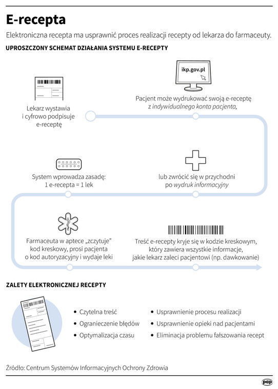 Jak korzystać z e-recepty?