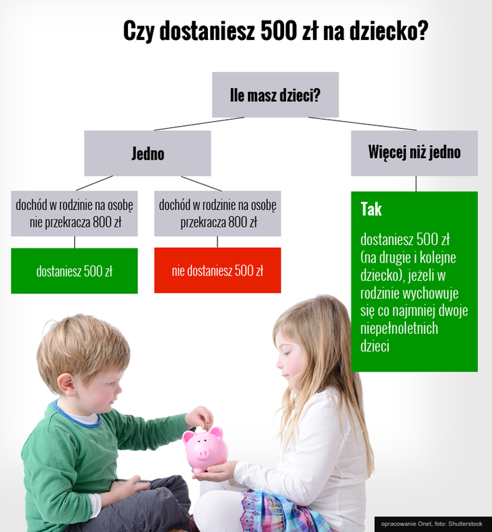 Sprawdź Kto Dostanie 500 Zł Na Dziecko Jakie Są Kryteria 