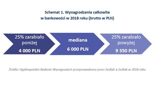 Ile można było zarobić w bankowości w 2018 roku?