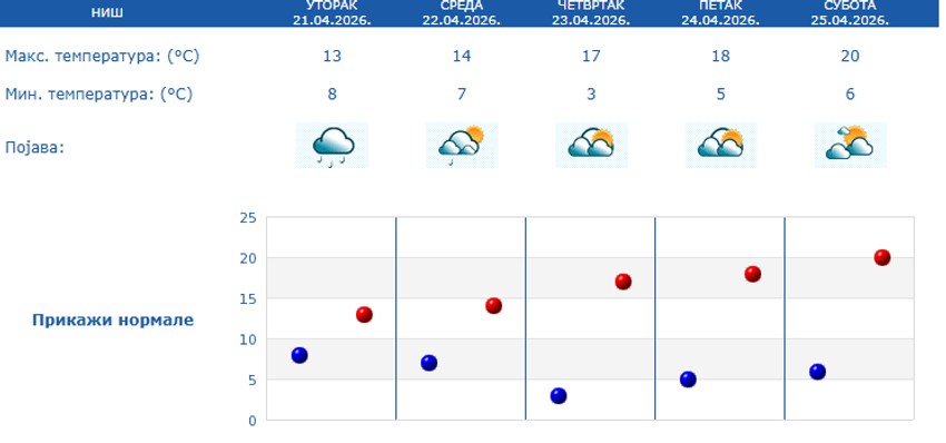 Pedtodnevna vremenska prognoza za Niš