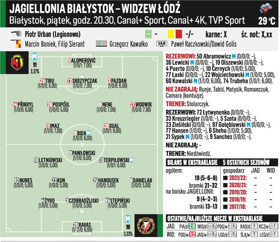 Jagiellonia Białystok – Widzew Łódź