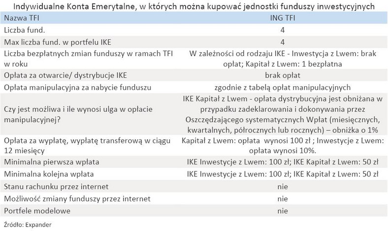 Indywidualne Konta Emerytalne, w których można kupować jednostki funduszy inwestycyjnych - ING TFI